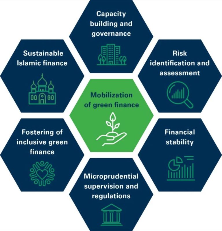 Building ESG: Mobilizing Green Finance: Building a Sustainable Future