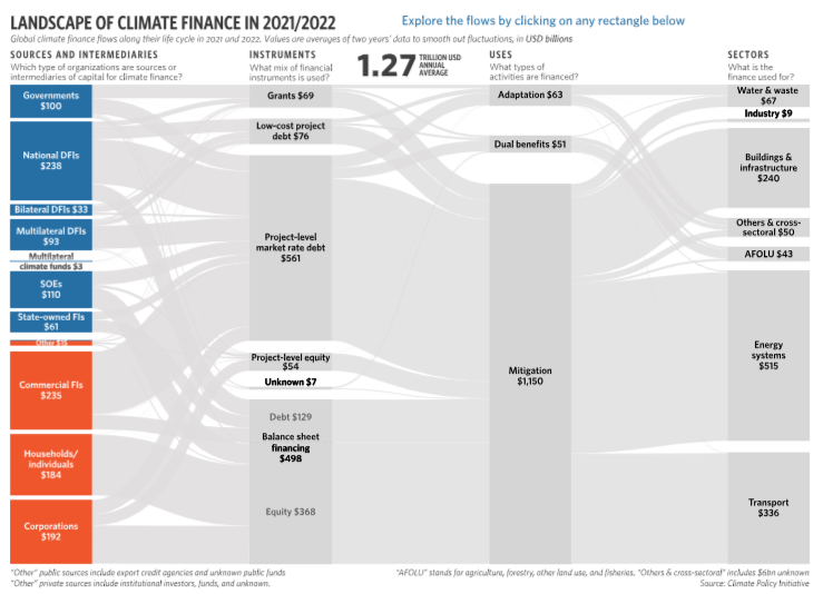 Global Landscape of Climate Finance 2023