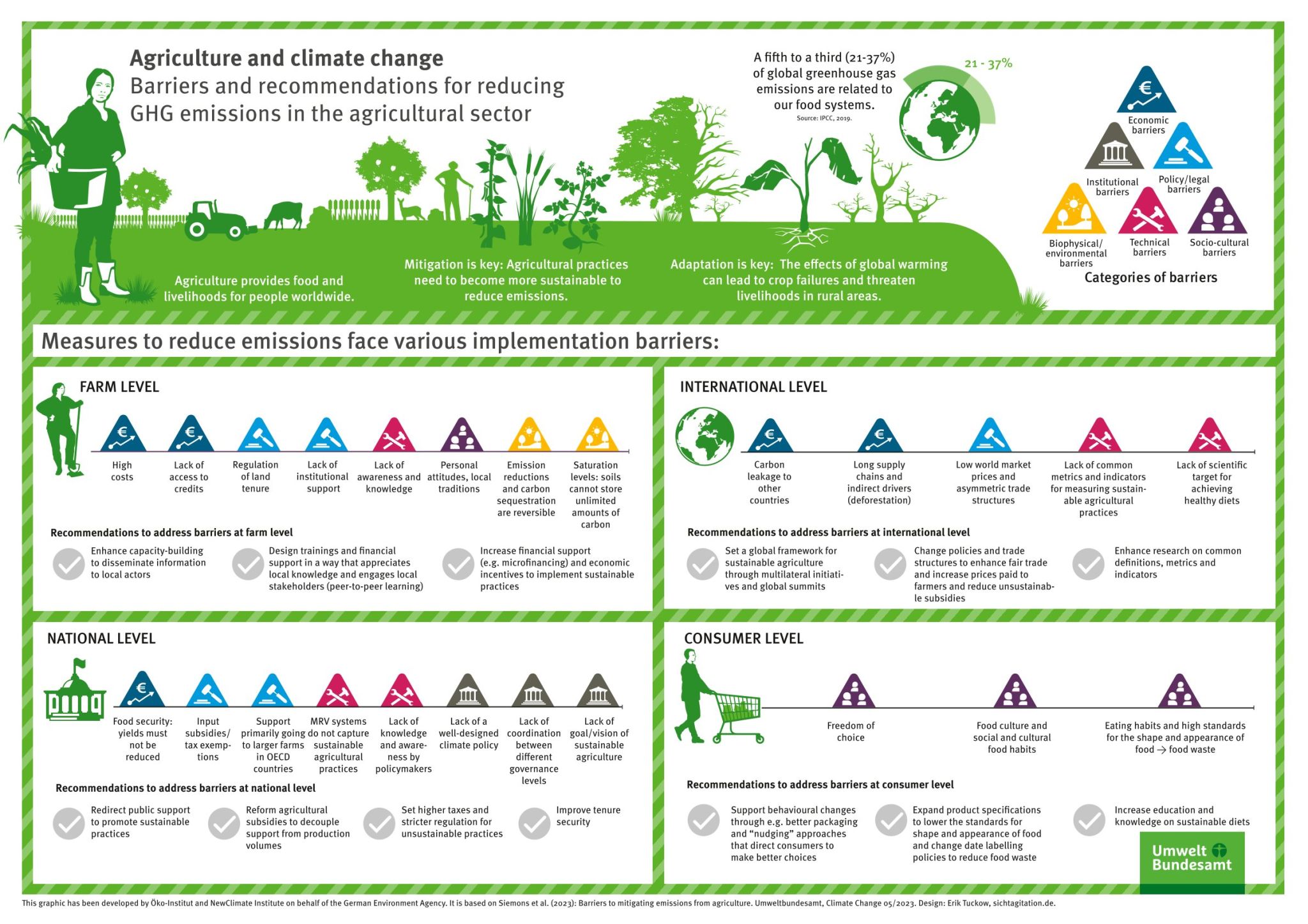 Agriculture and Climate Change