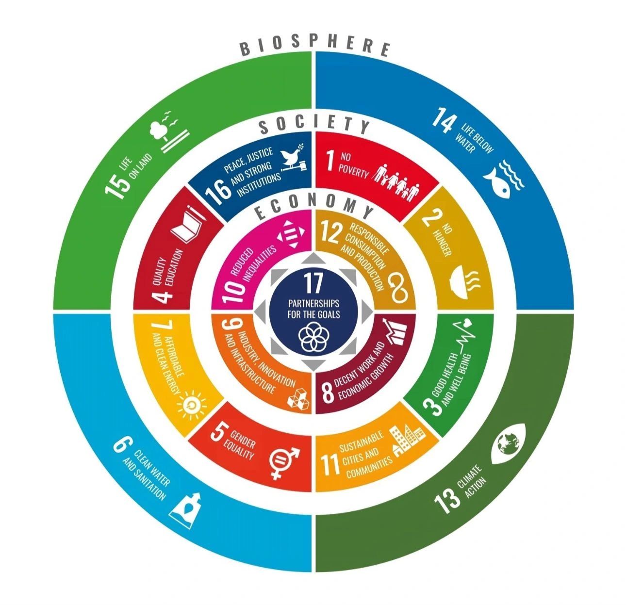 Achieving the sustainable development goals