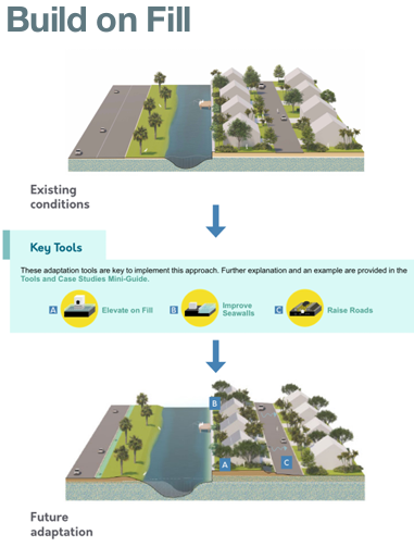 5 strategies for adaptation to sea level rise
