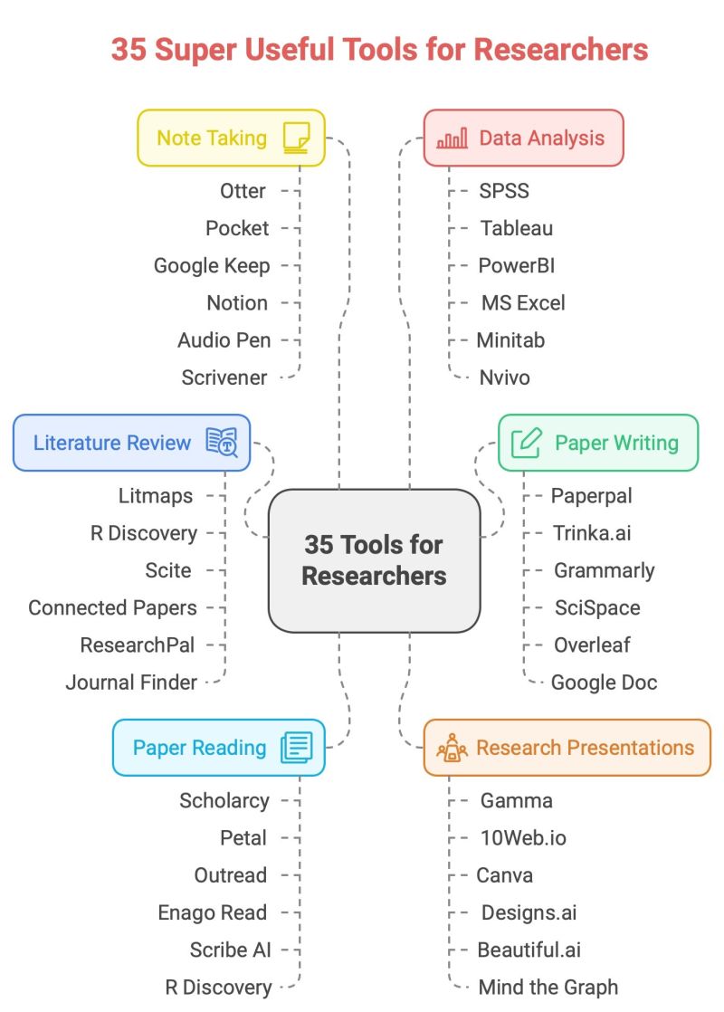 35 Super useful tools for researchers