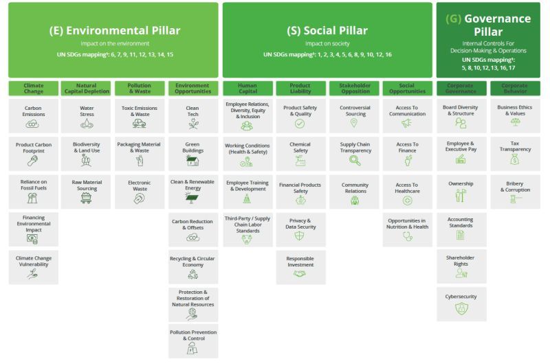 Unlocking the synergy between ESG and SDGs: a roadmap to sustainable ...