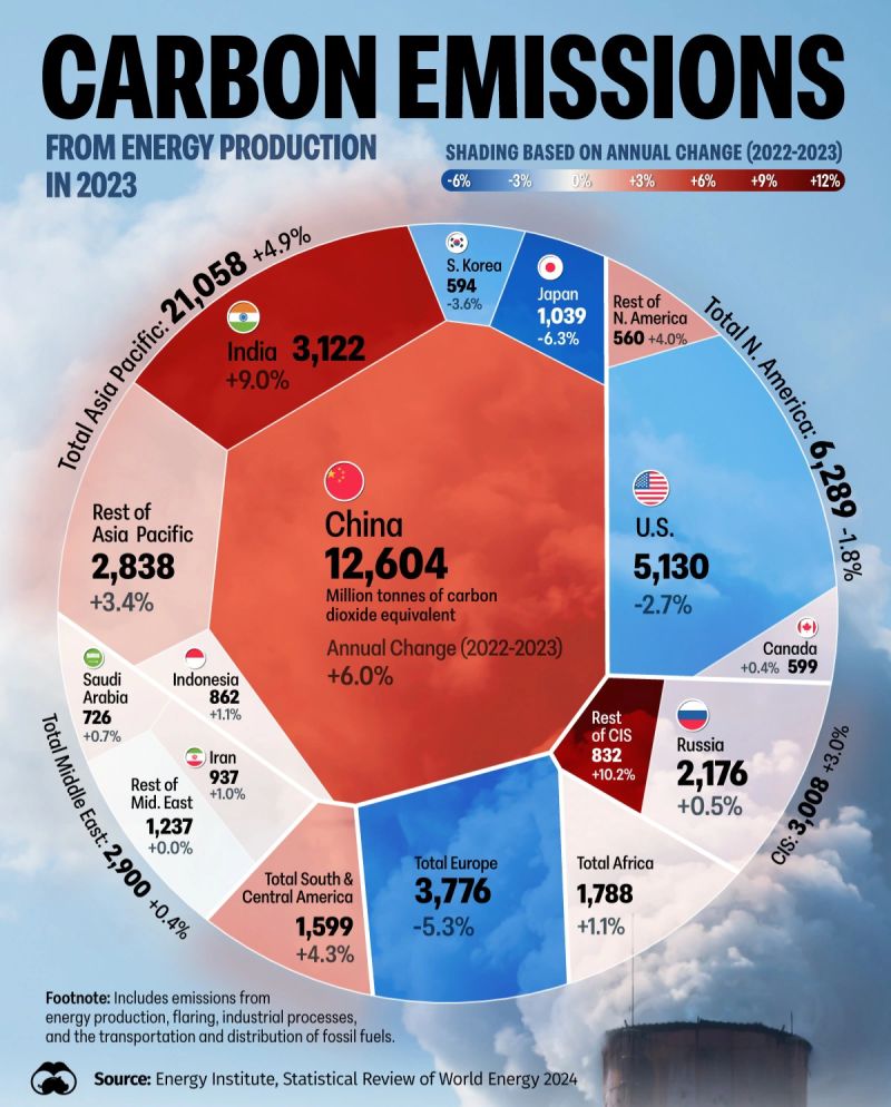 Global carbon emissions from energy production in 2023