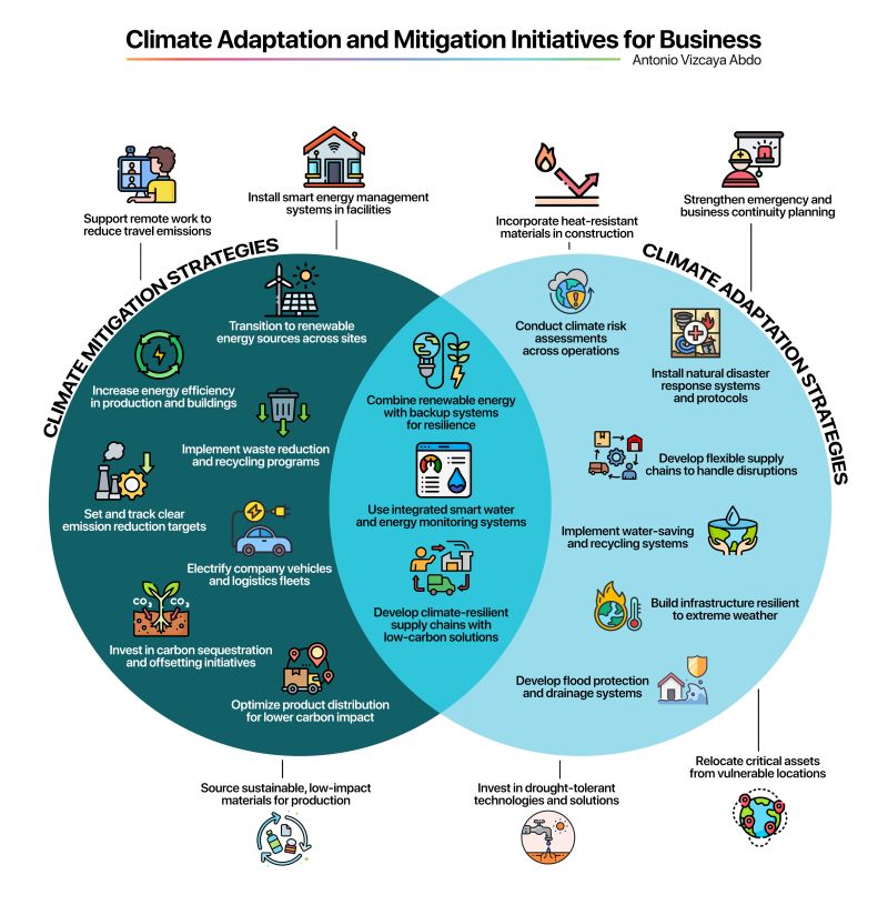 The business imperative: thriving amid climate change