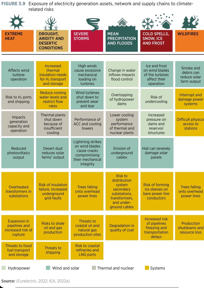 Climate Related Rtisks Climate-related risks: how climate change threatens electricity ...