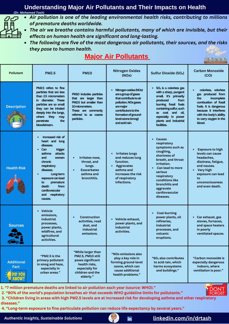 Most Common Pollution Understanding major air pollutants and health impacts