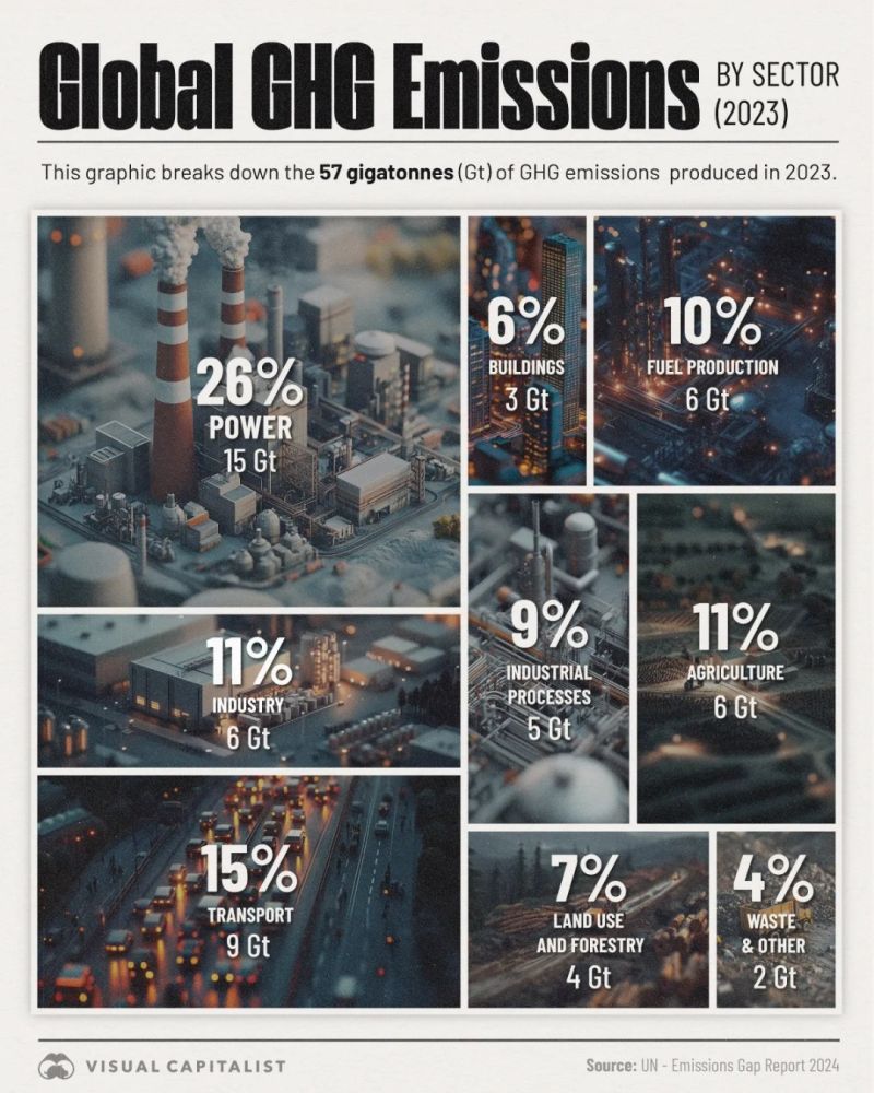 A record year for global greenhouse gas emissions breaking down the ...
