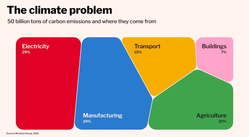 Thermo Climate Problem The climate challenge: turning 50 billion tons of carbon emissions into ...