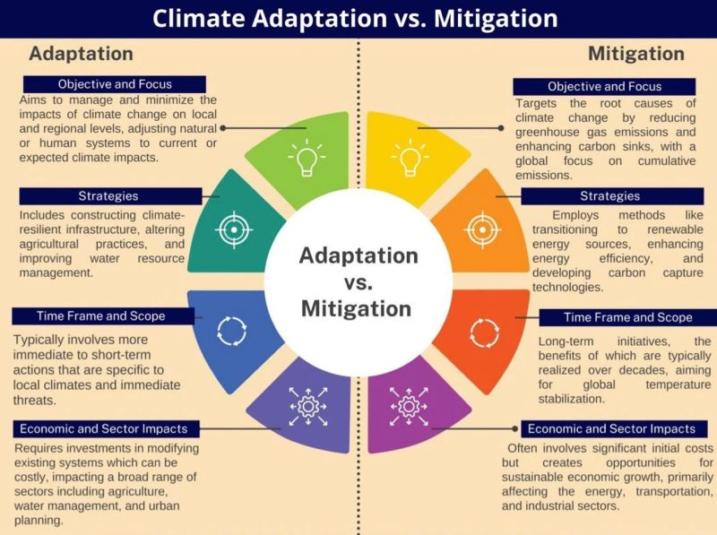 Climate Adaptation vs Mitigation