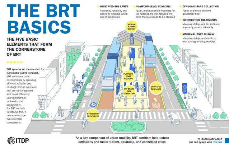 Deep dive into BRT on ITDP’s learning hub