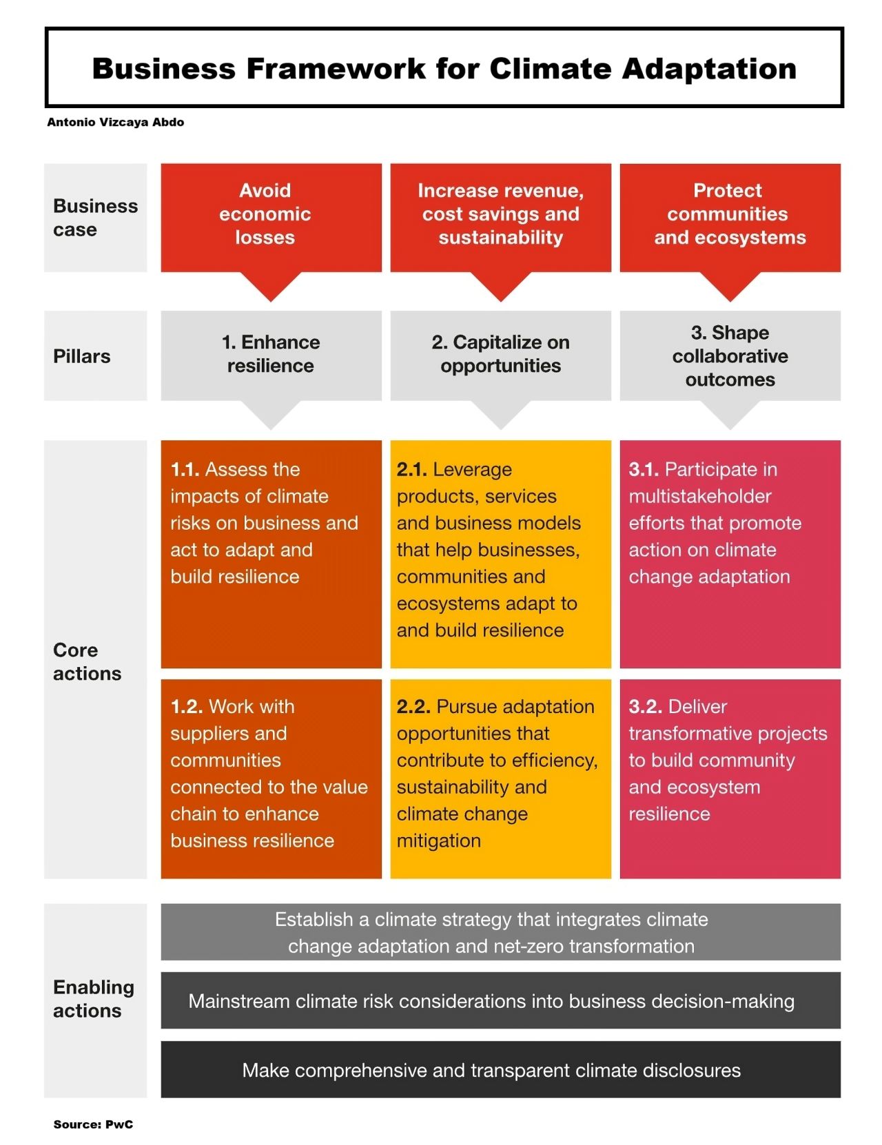 Business framework for climate adaption