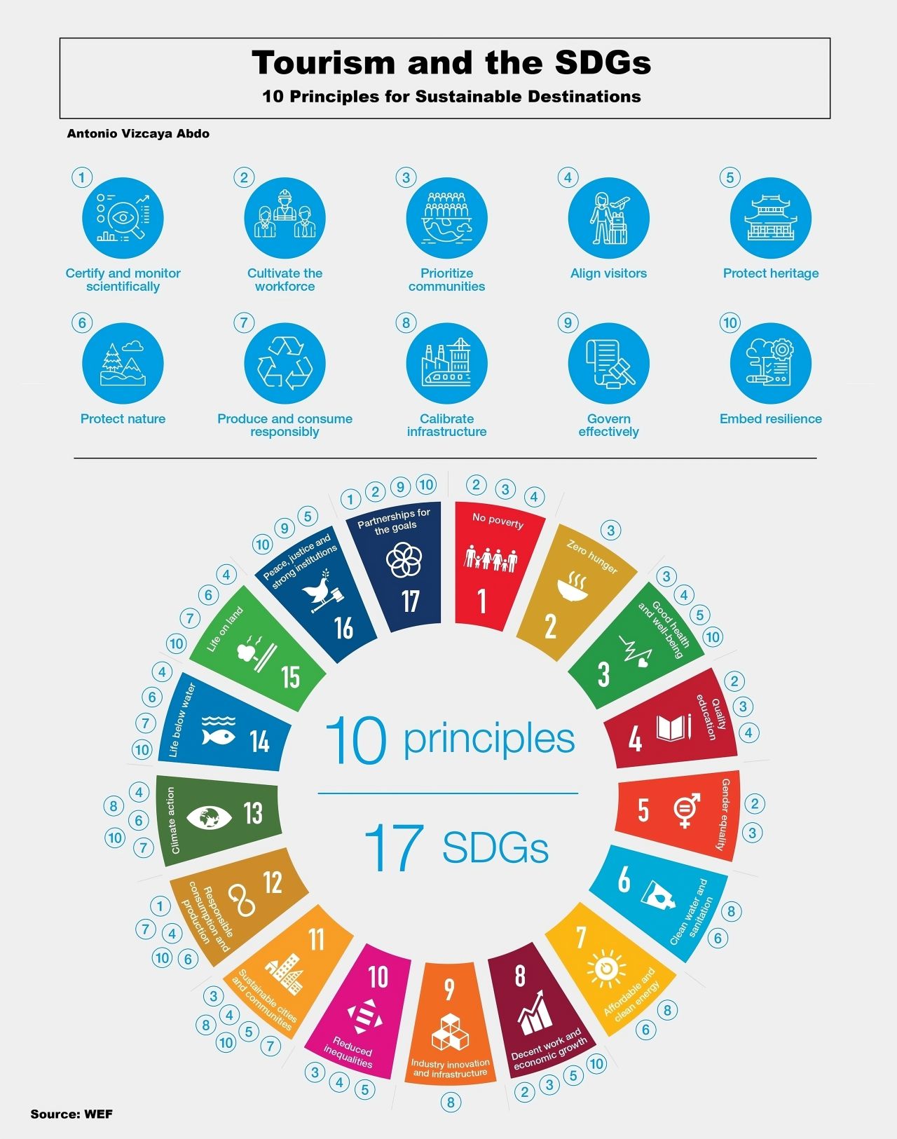 Tourism and the SDGs