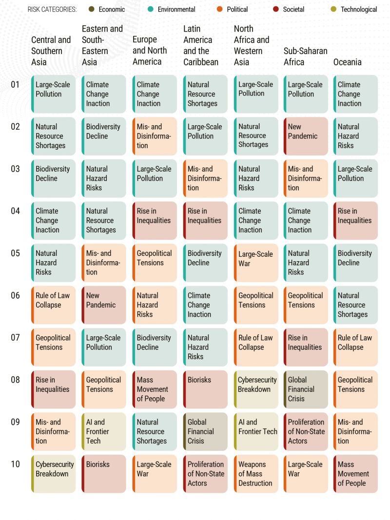Top 10 global risk by region