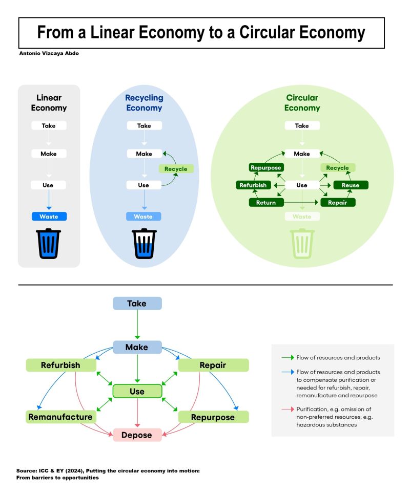 From linear economy to a circular economy