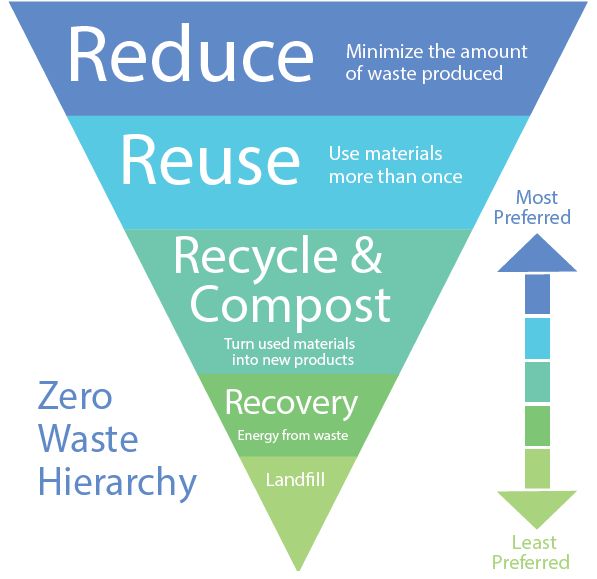 Reduce, reuse, recycle & compost, recovery, landfill