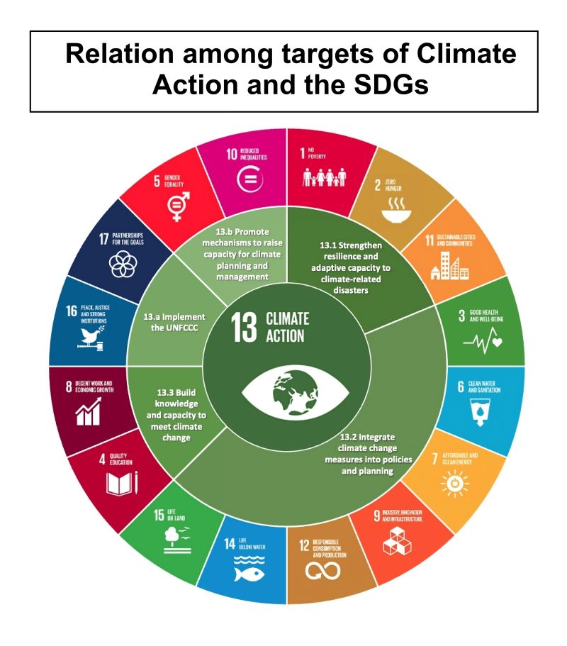 Relation among targets of climate action and the SDGs