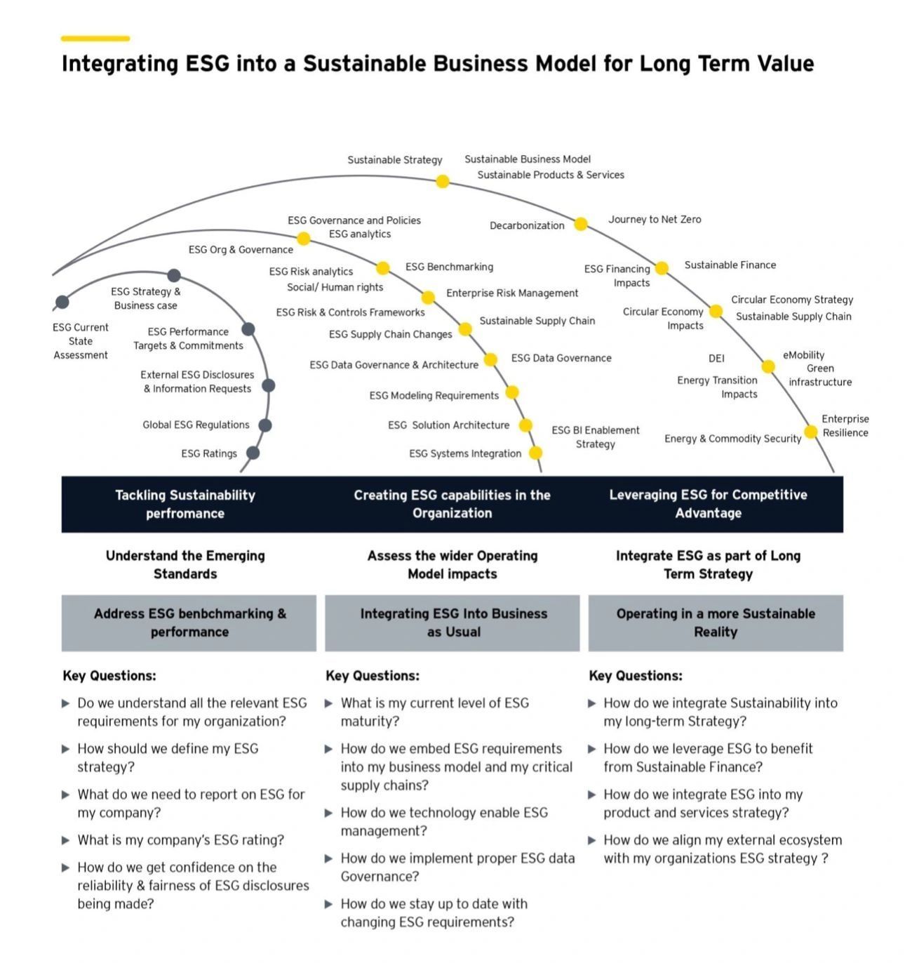Integrating ESG into a sustainable business model in long-term value