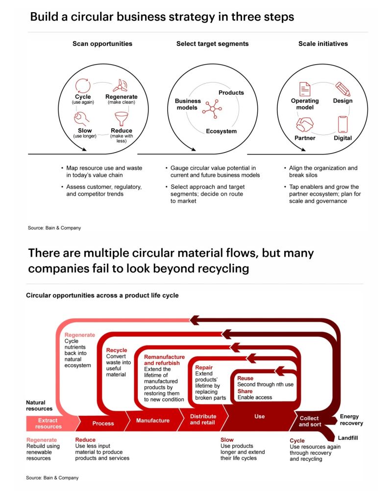 Build a circular business strategy in three steps