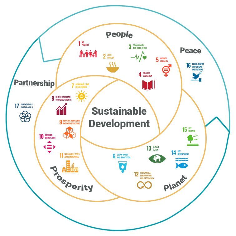 Sastinable Development Sustainable development