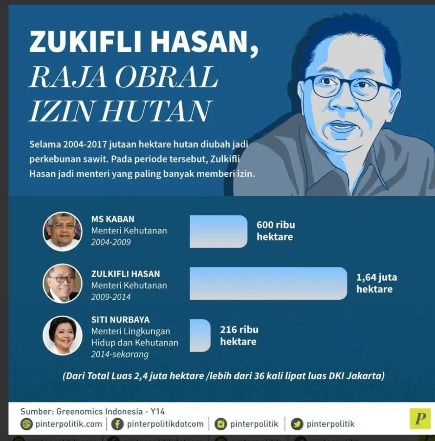 Mer Hasan Raja Zulkifli Hasan, raja obral izin hutan