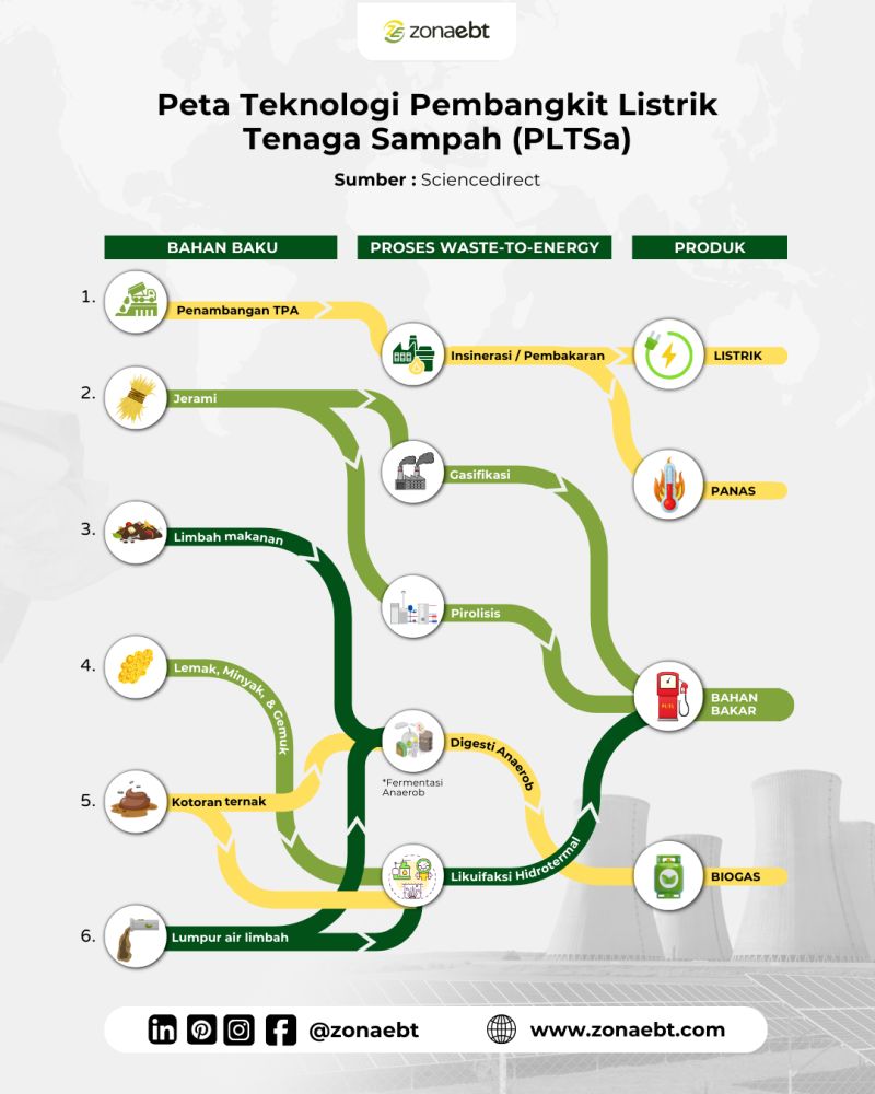 Peta teknologi pembangkit listrik tenaga sampah (PLTSa)