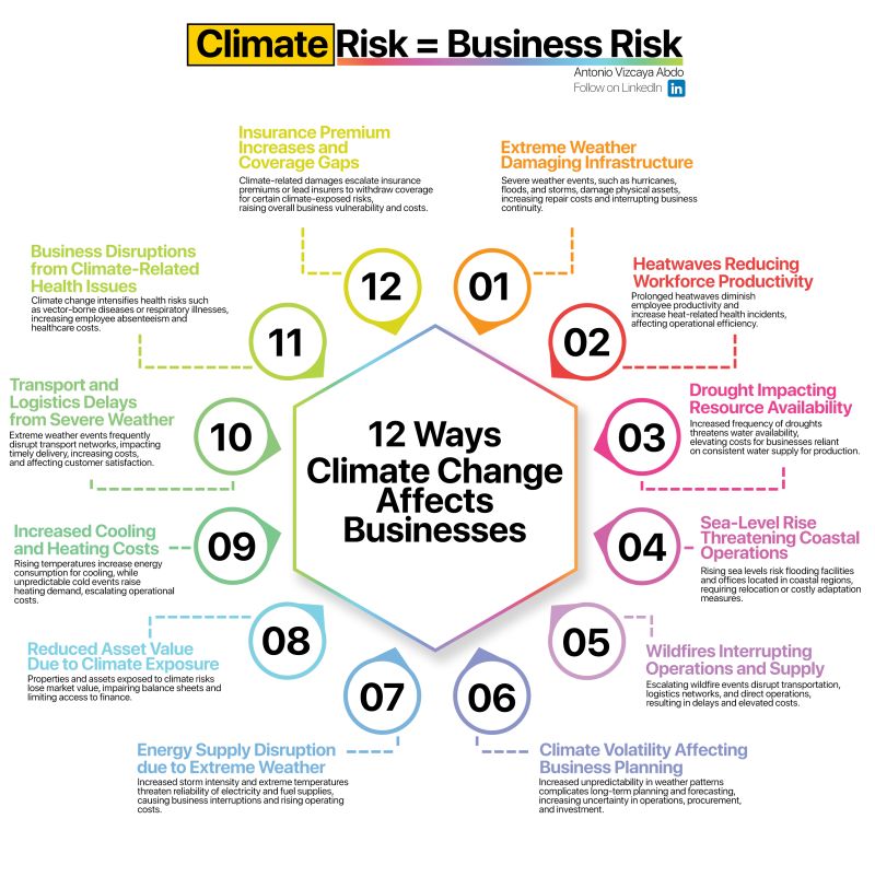Cliamte Risks Image Climate risk = business park