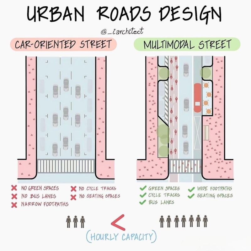 Urban roads design