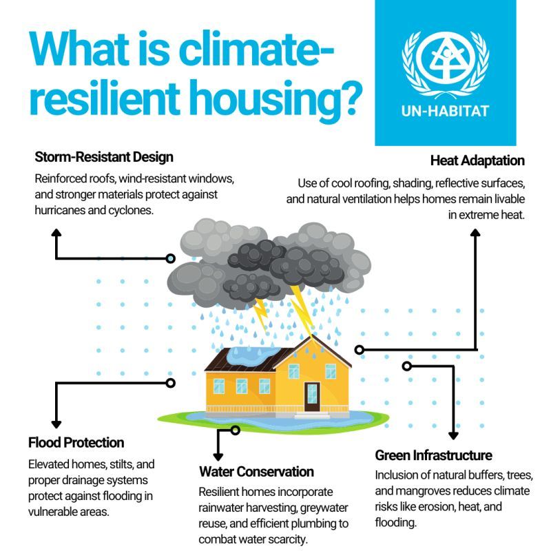 What is climate resilient housing?