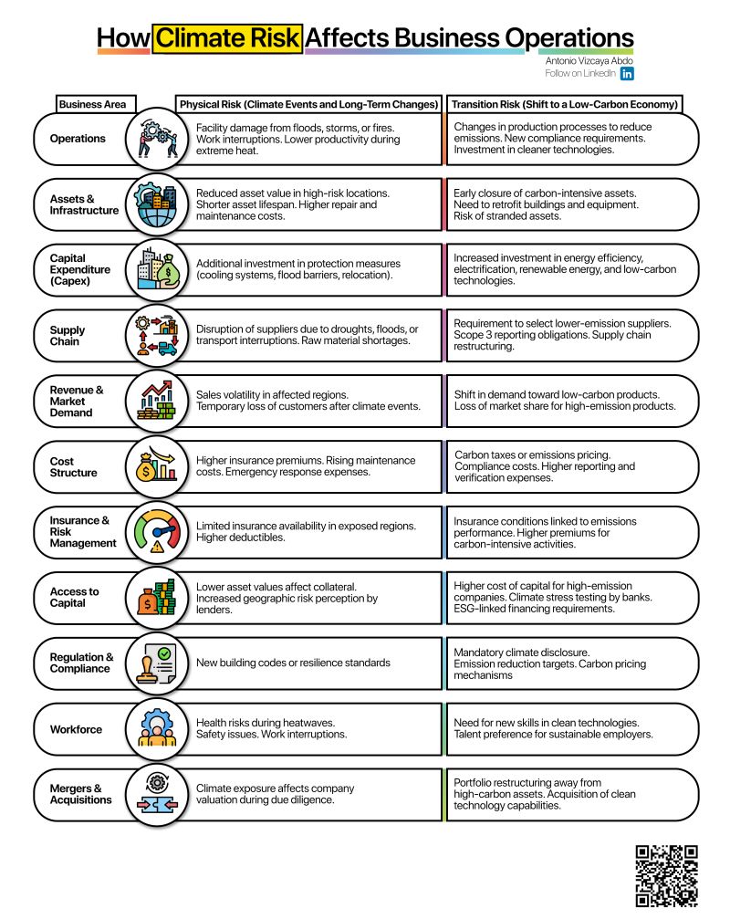 Climate Risk Business Model How climate risk affect business operations