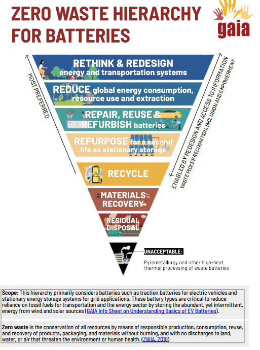 Zero waste hierarchy for batteries